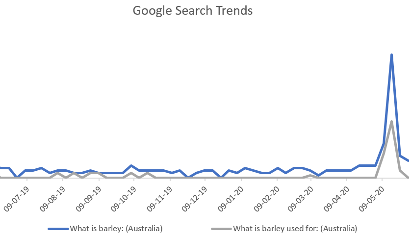 dsa Source: Google Trends 2020
